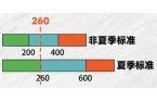 即将调整阳江电费